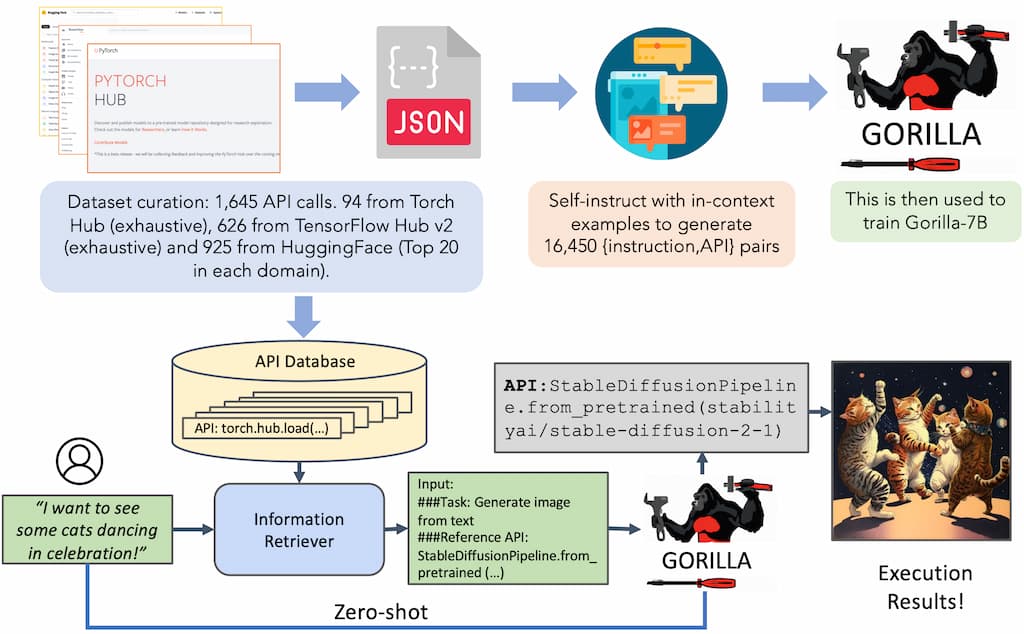 Esquema de funcionamiento de Gorilla