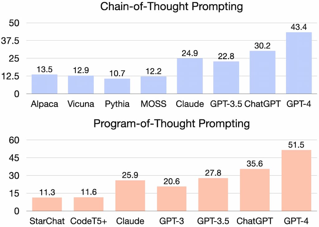 TheoremQA Results
