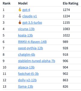 Ranking de los diferentes inteligencias artificiales