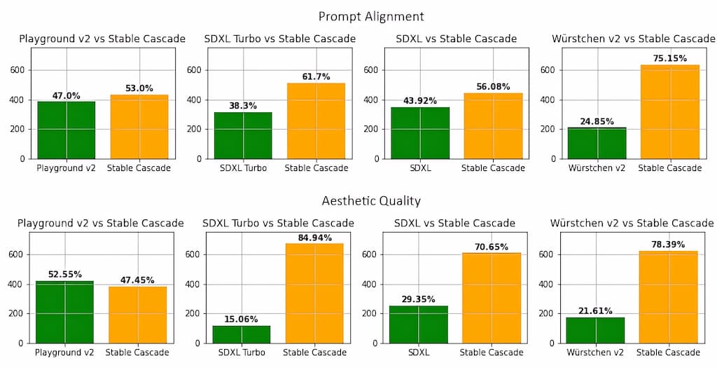 Stable Cascade da mejores resultados