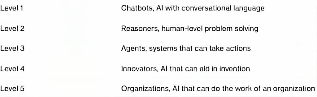 Escala de Medición de OpenAI